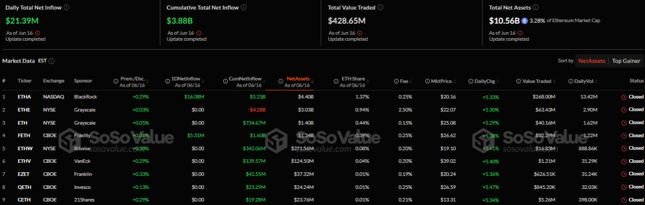 Ethereum ETF net flows stabilize after brief outflow