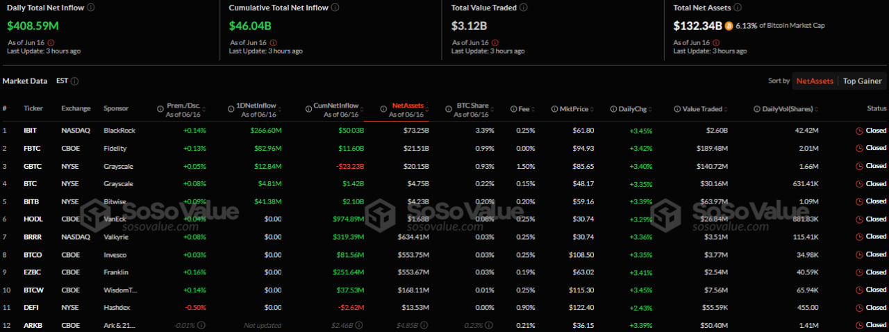 Bitcoin ETF inflows continue in the U.S. market