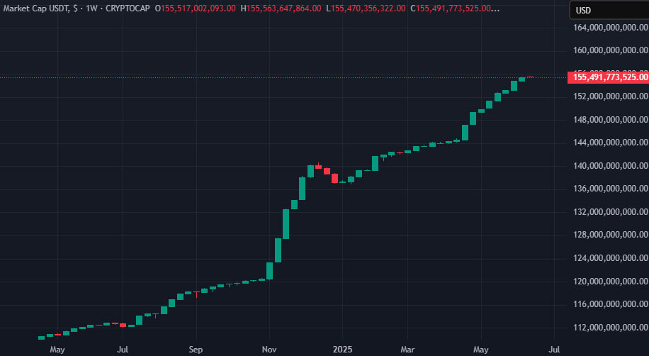 Weekly USDT market capitalization chart, June 2025