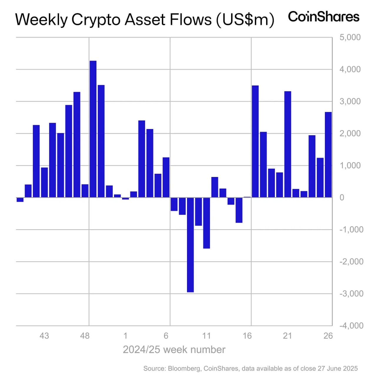 Weekly inflows to crypto funds by region and asset, according to CoinShares