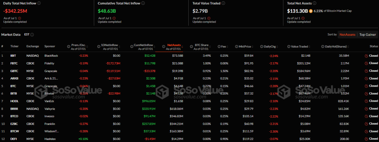 Ethereum ETFs post continued capital inflows