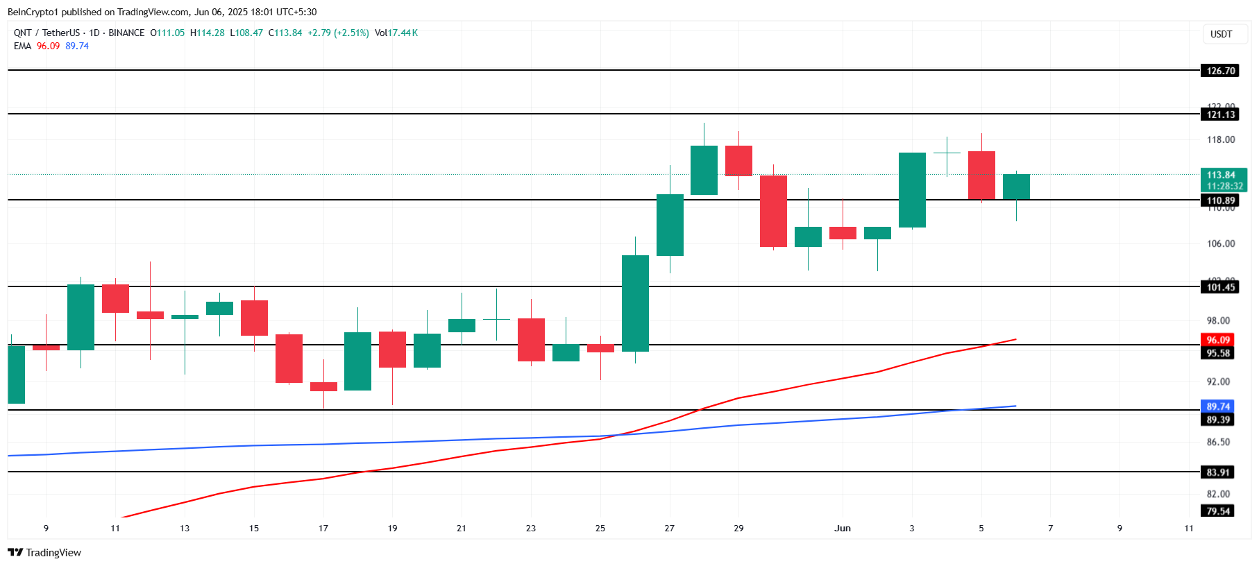 Прогноз по Quant, Golden Cross, ключевые уровни
