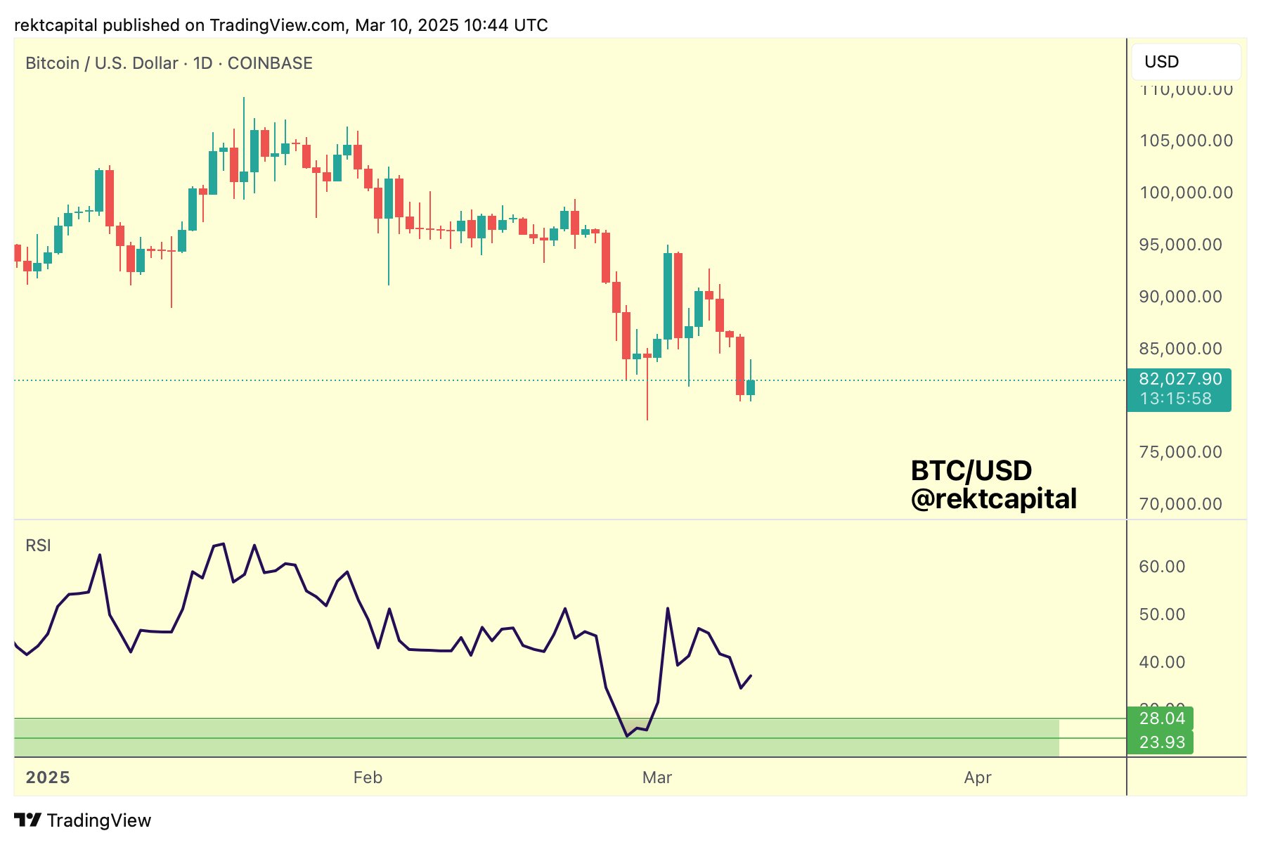 BTC/USD 1-дневный график с данными RSI.