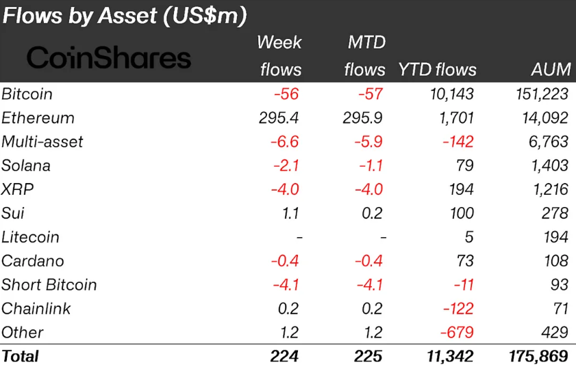 Ethereum tops inflows as Bitcoin funds see continued outflows. CoinShares.