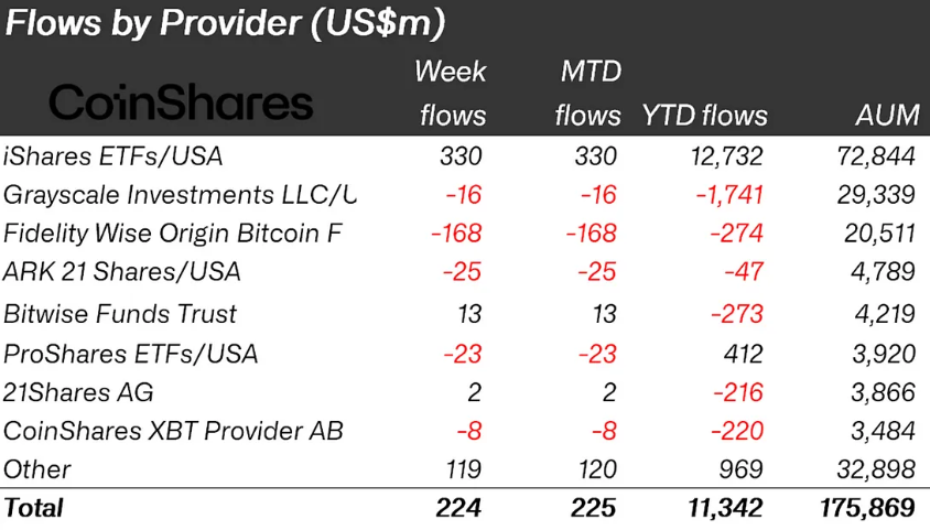 iShares leads with strong weekly inflows, Bitwise and 21Shares also up. CoinShares.