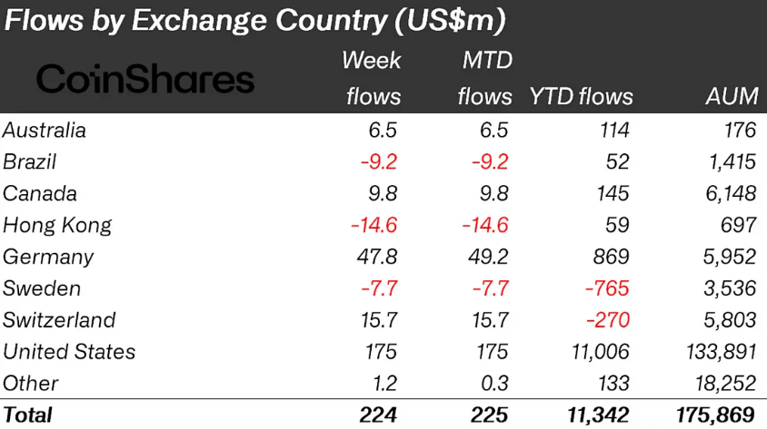 US continues to dominate crypto fund inflows; Hong Kong streak ends. CoinShares.