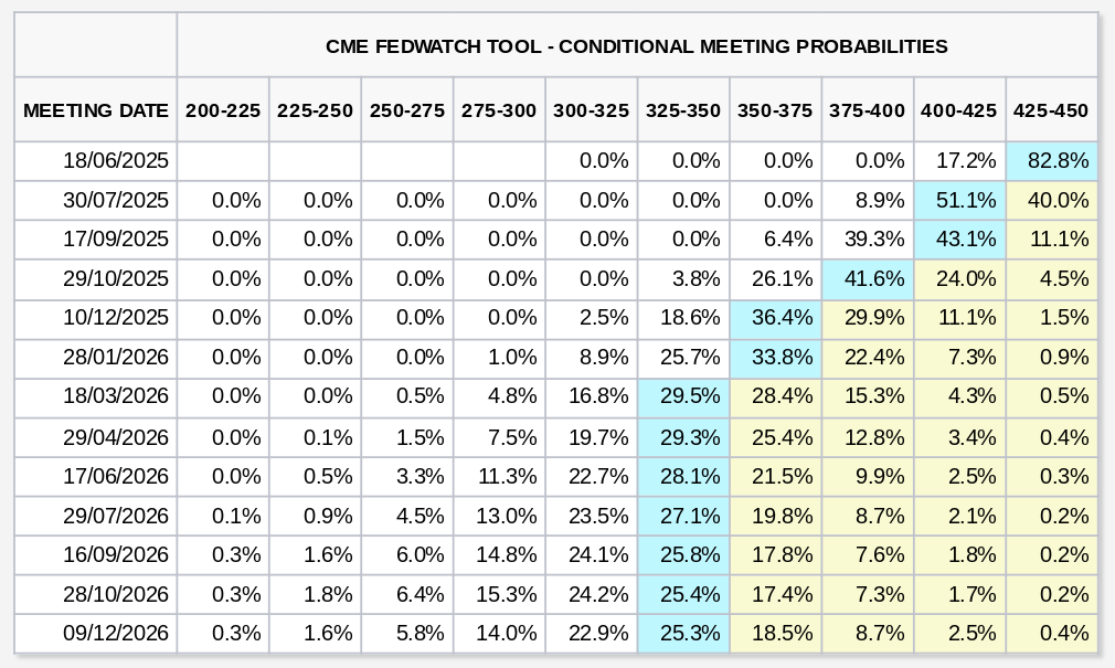 Вероятности целевой ставки ФРС (скриншот). Источник: CME Group 