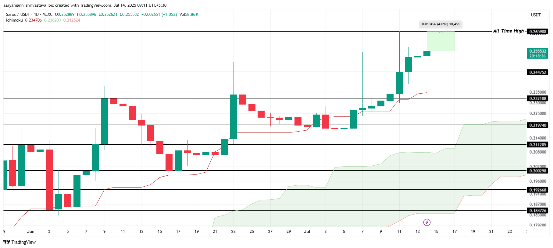 SAROS eyes breakout above key resistance