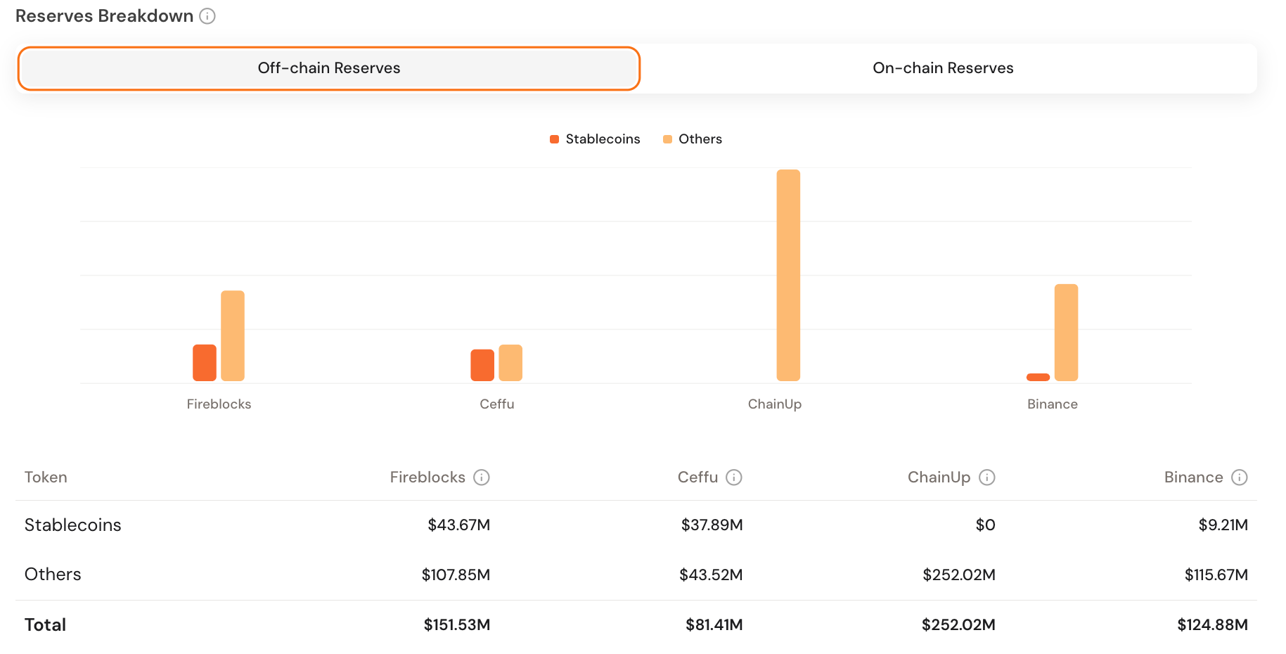 Falcon Stablecoin off-chain reserves