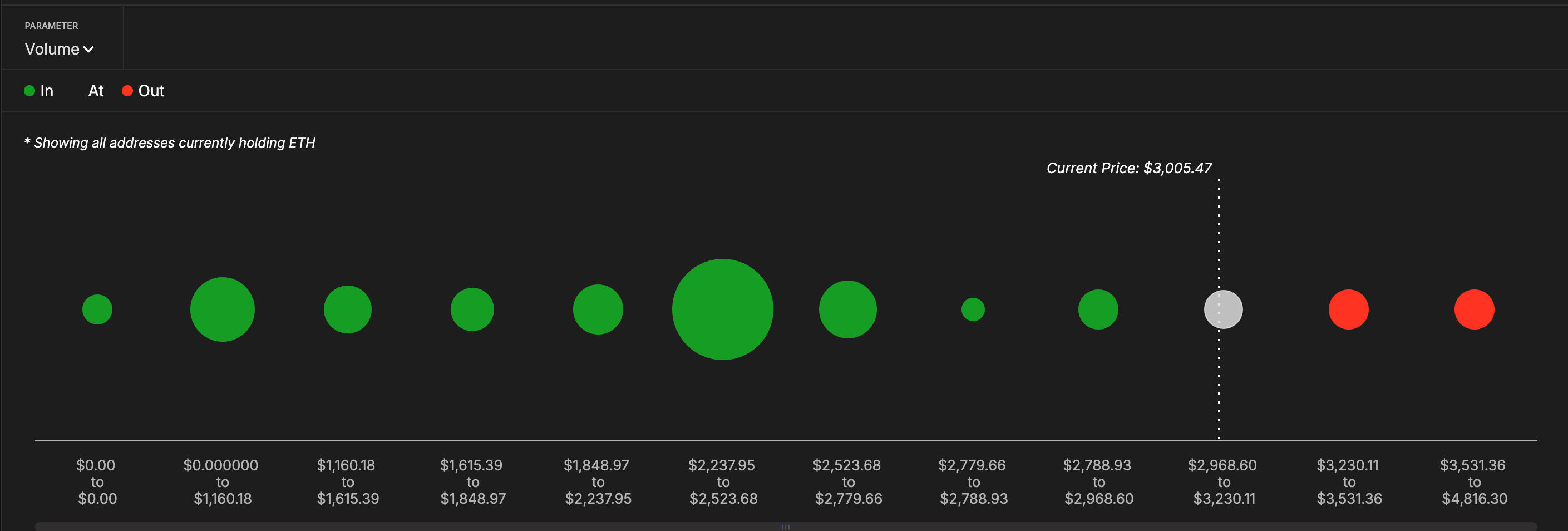 Long-term vs. short-term holding in ETH wallets