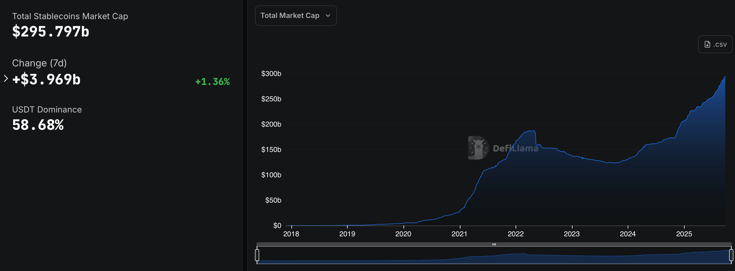 Source: Defillama.com stablecoin data.