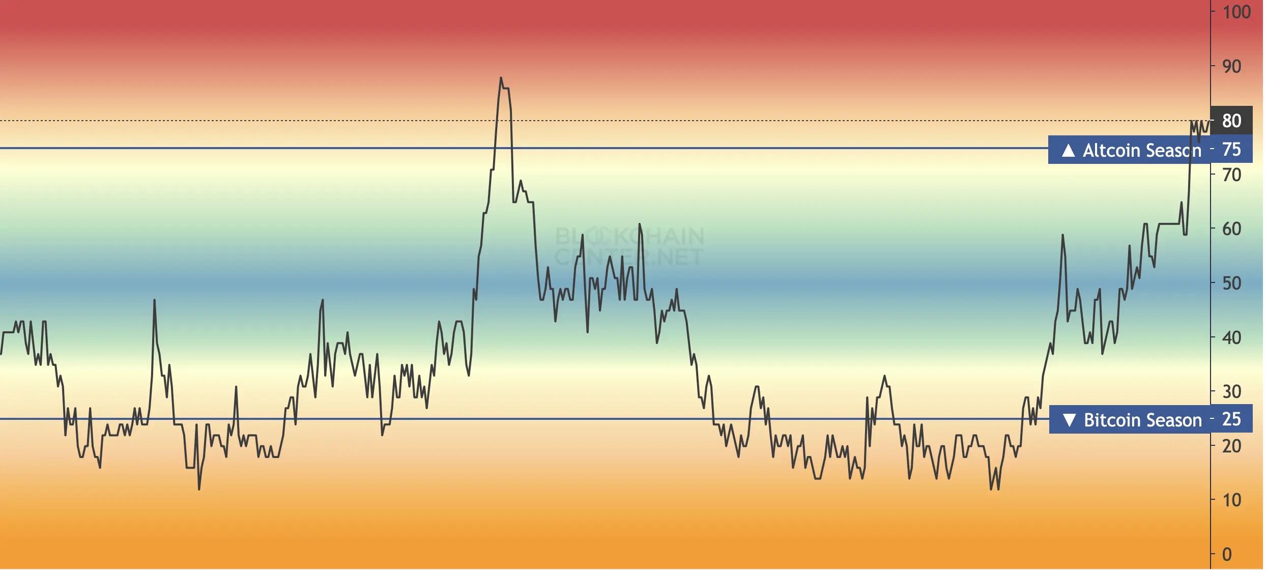 Altcoin Season Index