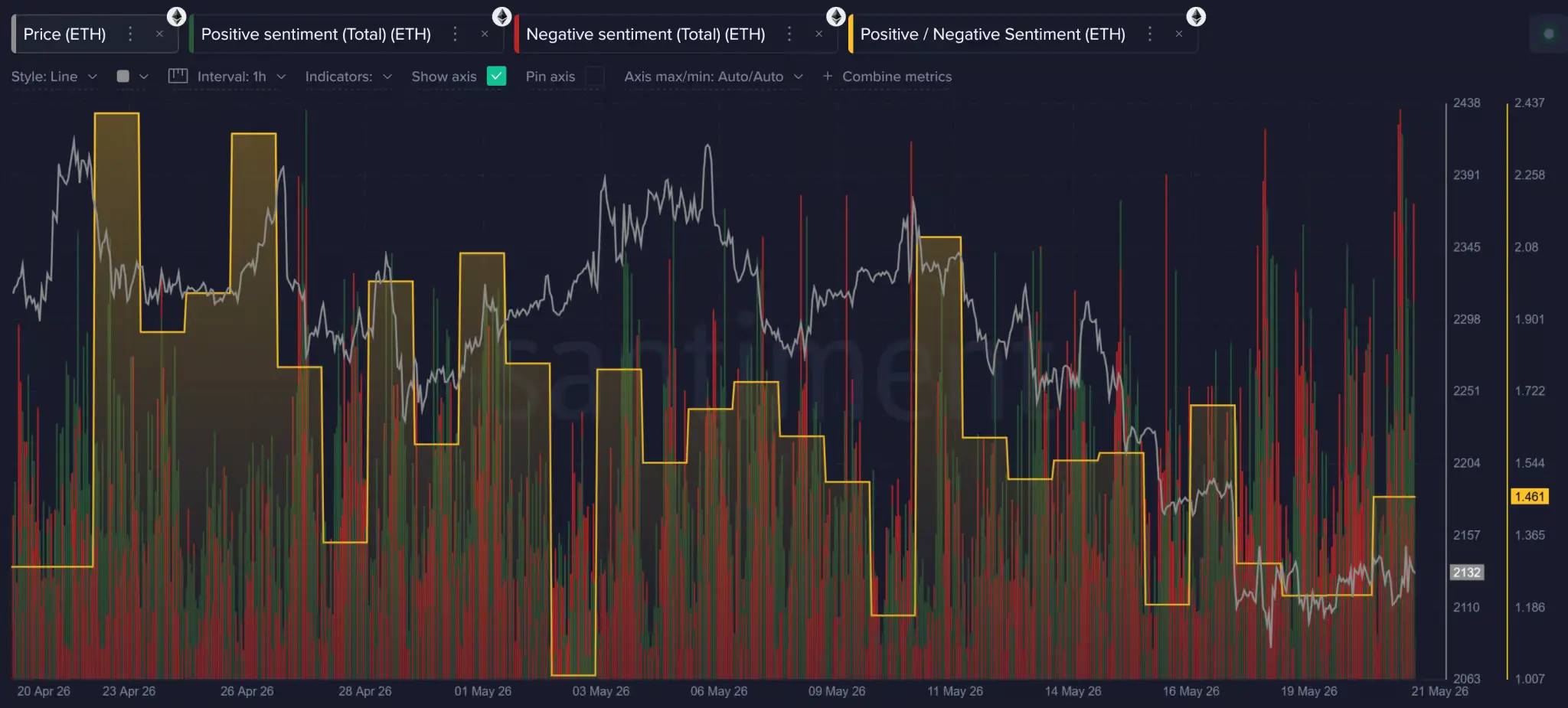 The negative sentiment among ETH investors can also be supported by data. What: Feeling