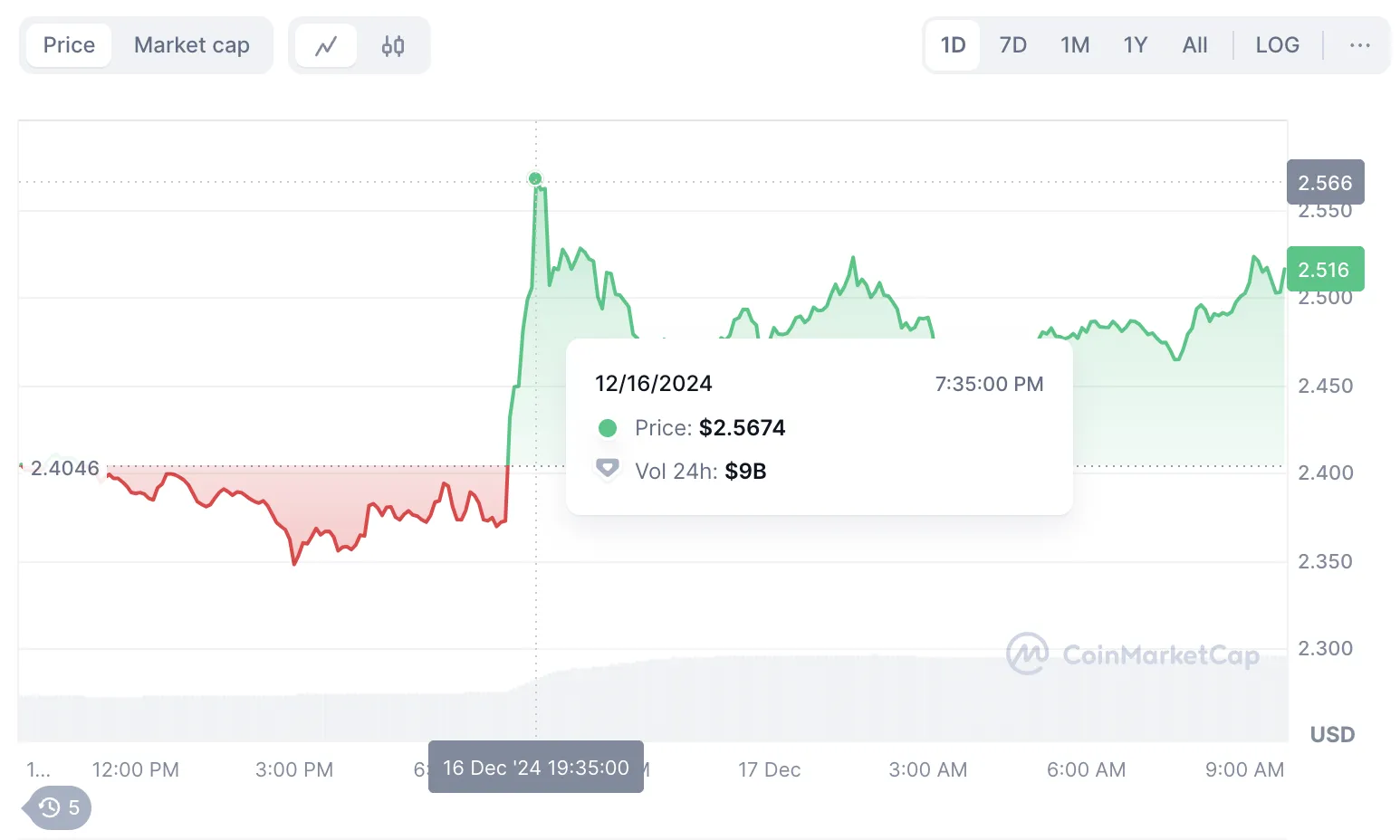 Ценовая динамика XRP за прошедшие 24 часа