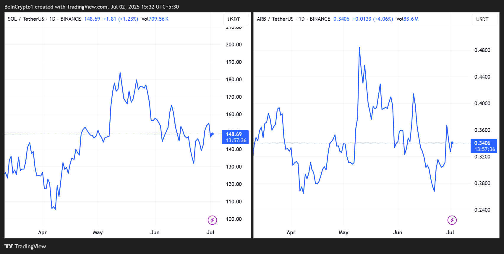 SOL/USDT and ARB/USDT price dynamics. Source: TradingView