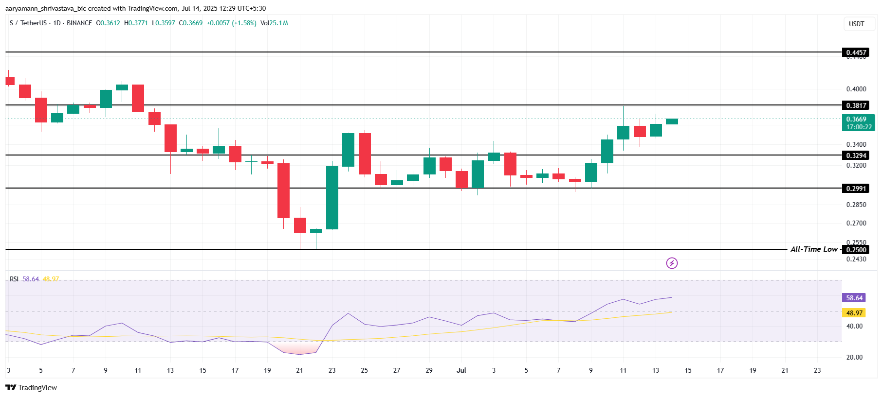 Sonic price outlook as airdrop nears