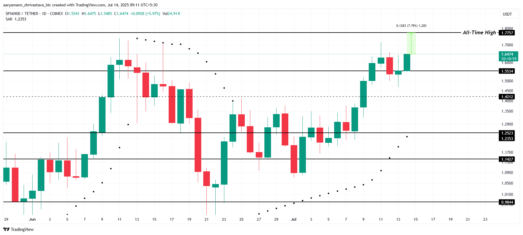 SPX approaches key breakout level