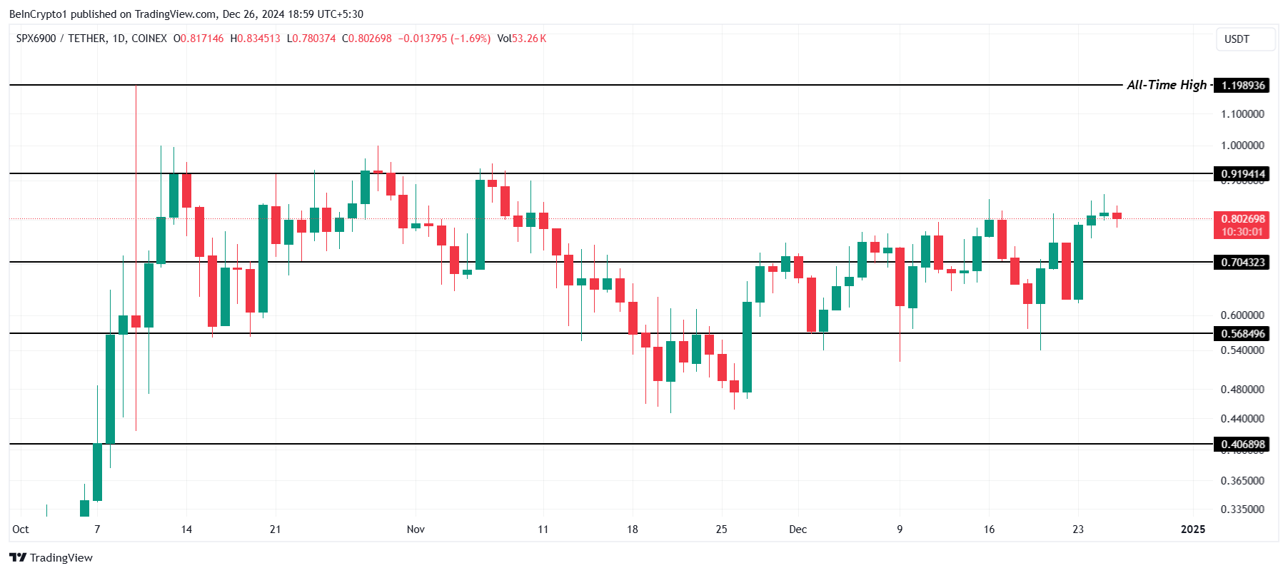 Анализ цен SPX