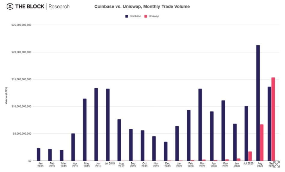 Comparison of Uniswap and centralized platform Coinbase trading volume, according to research from Dune Analytics and CryptoCompare