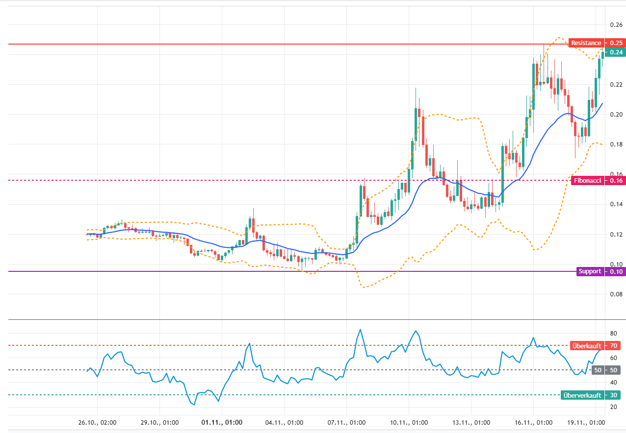 The STRK price continues to hold above the 20-day EMA (0.2074 USD)