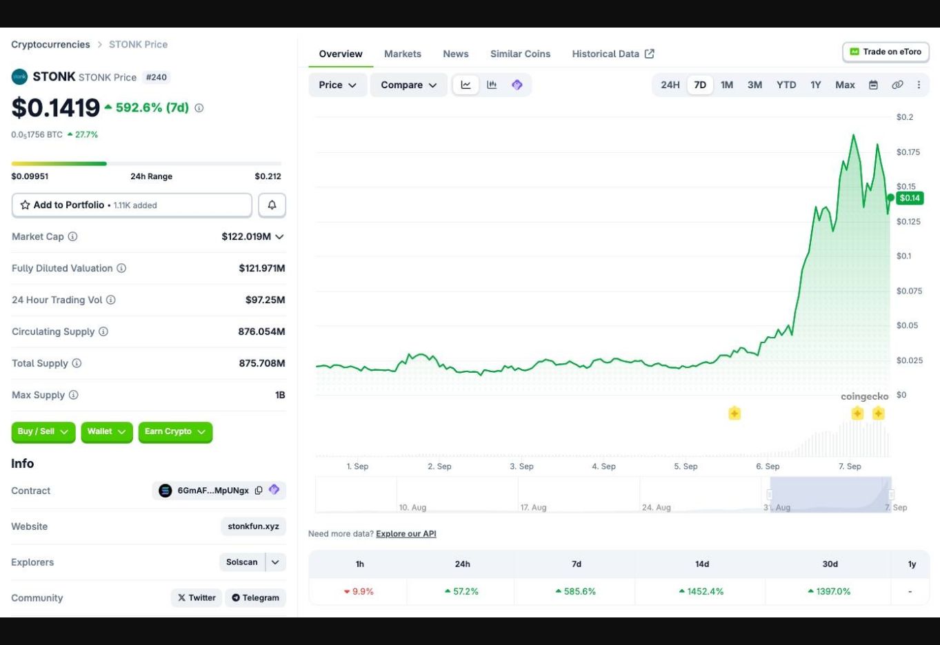 STONK seven-day price performance on September 7, 2026