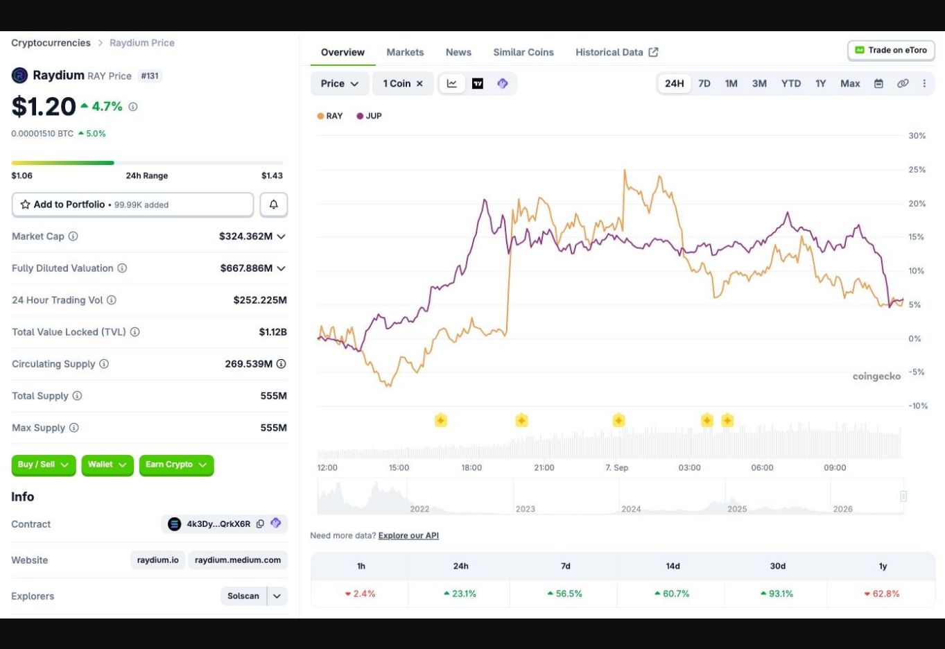 RAY and JUP price performance on September 7, 2026