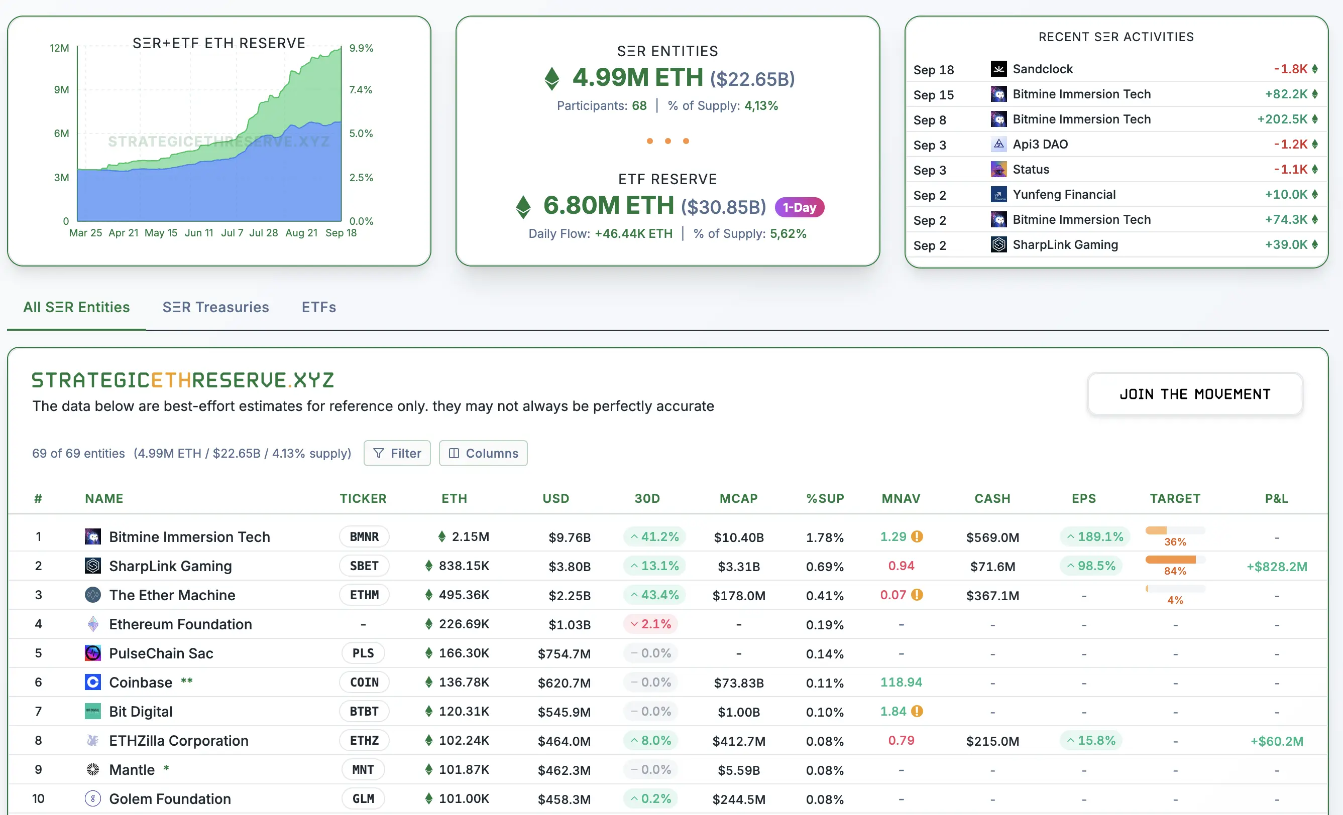 Statistics on Ethereum treasury companies 
