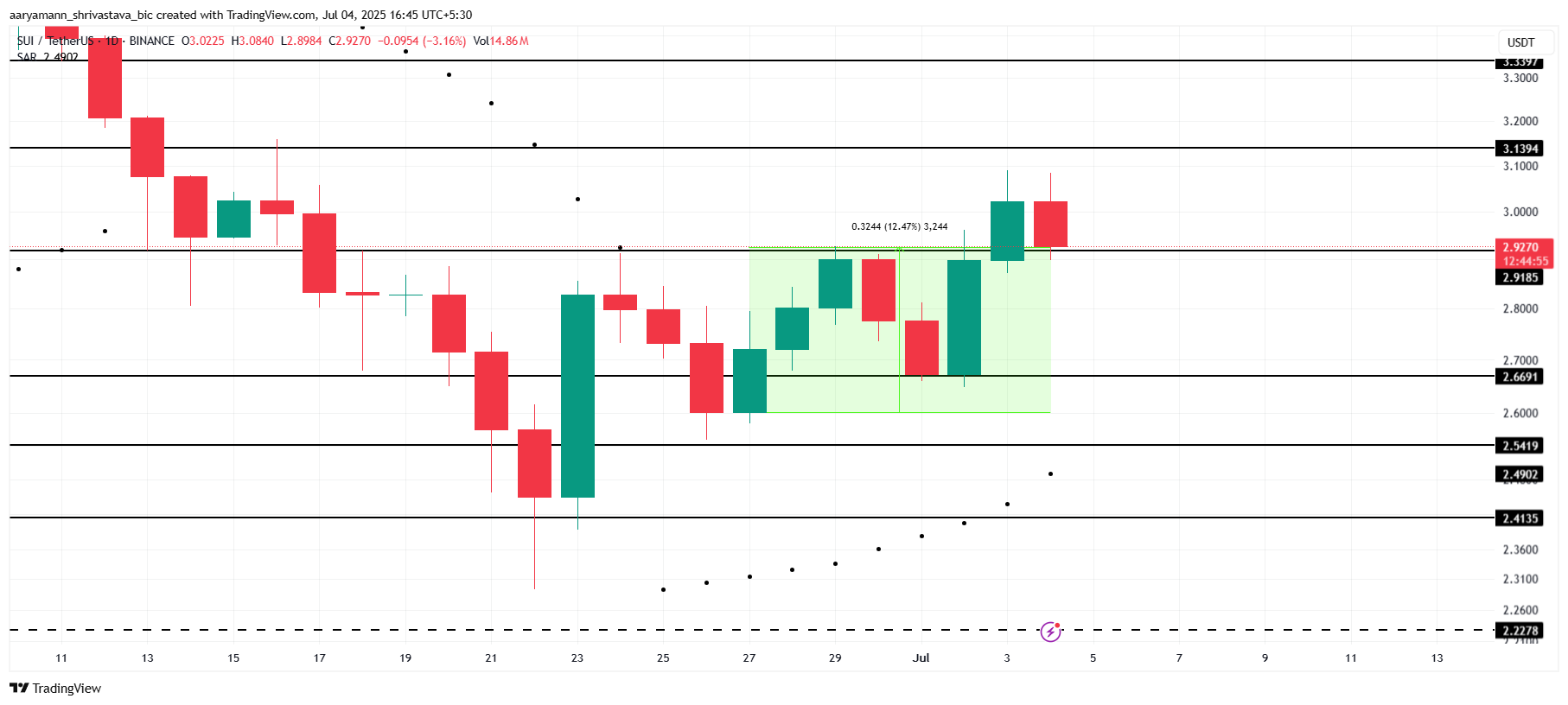 SUI Price Analysis