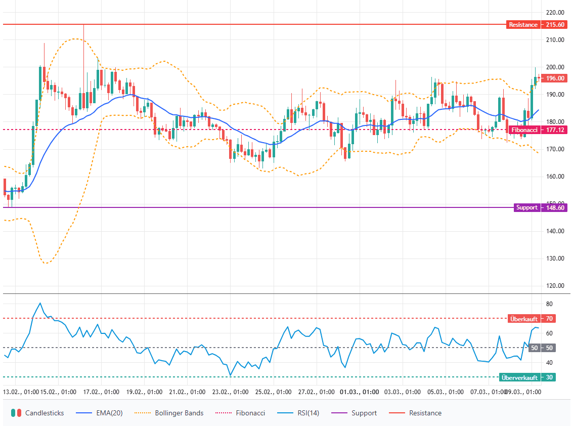 Bittensor TAO price scenarios