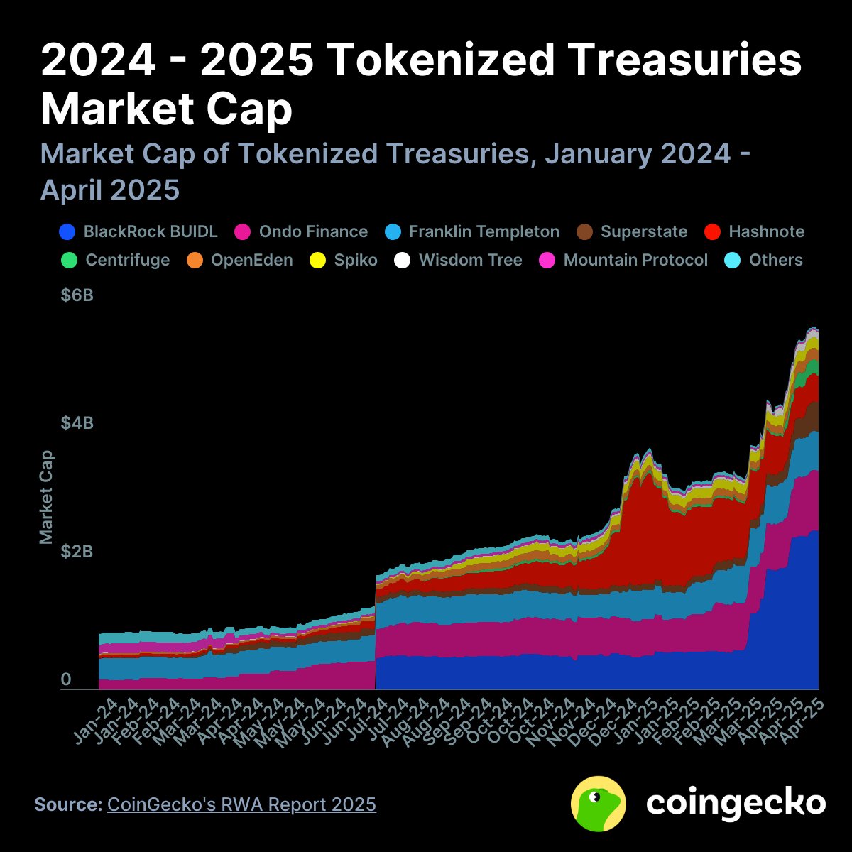 Tokenized treasuries market capitalization growth (CoinGecko, 2024-2025)