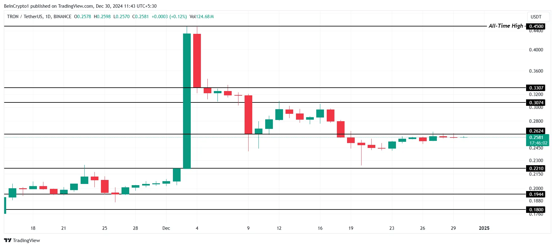 Анализ цен TRX