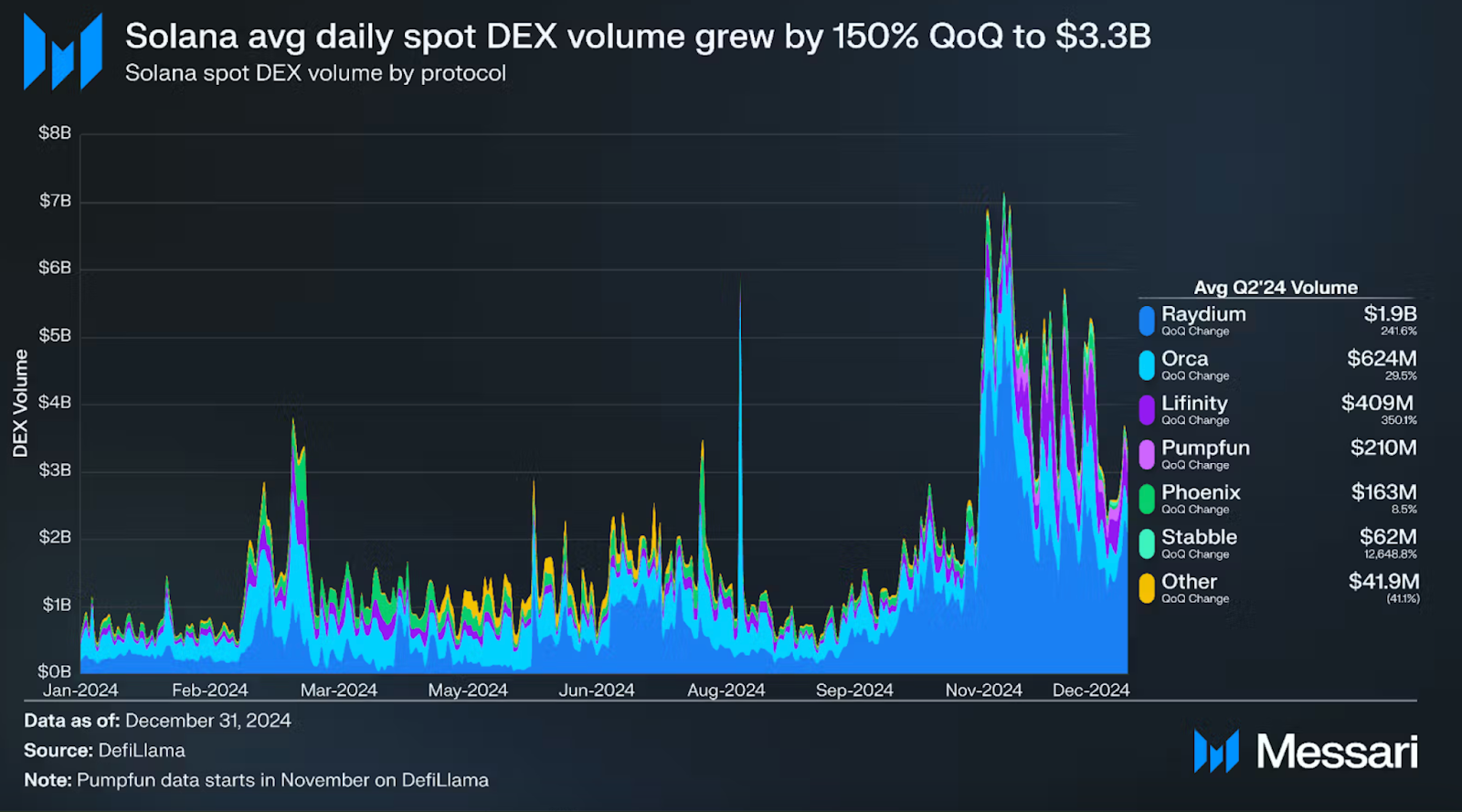 Объем торгов на DEX Solana по протоколам в 2024 году.