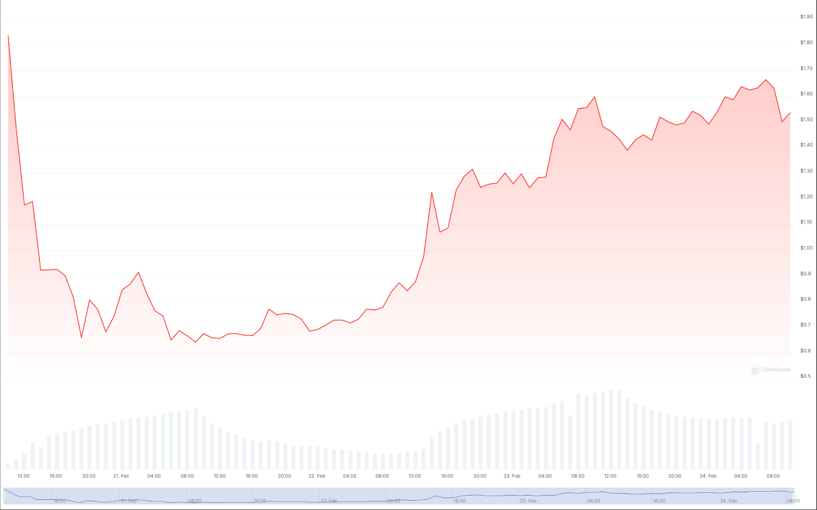 Источник: Coingecko 