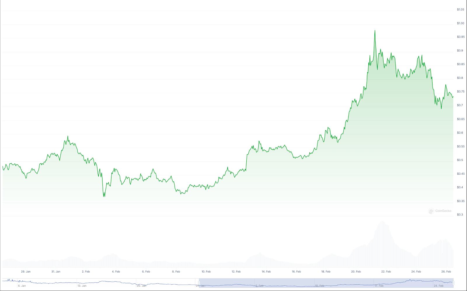 Источник: Coingecko 