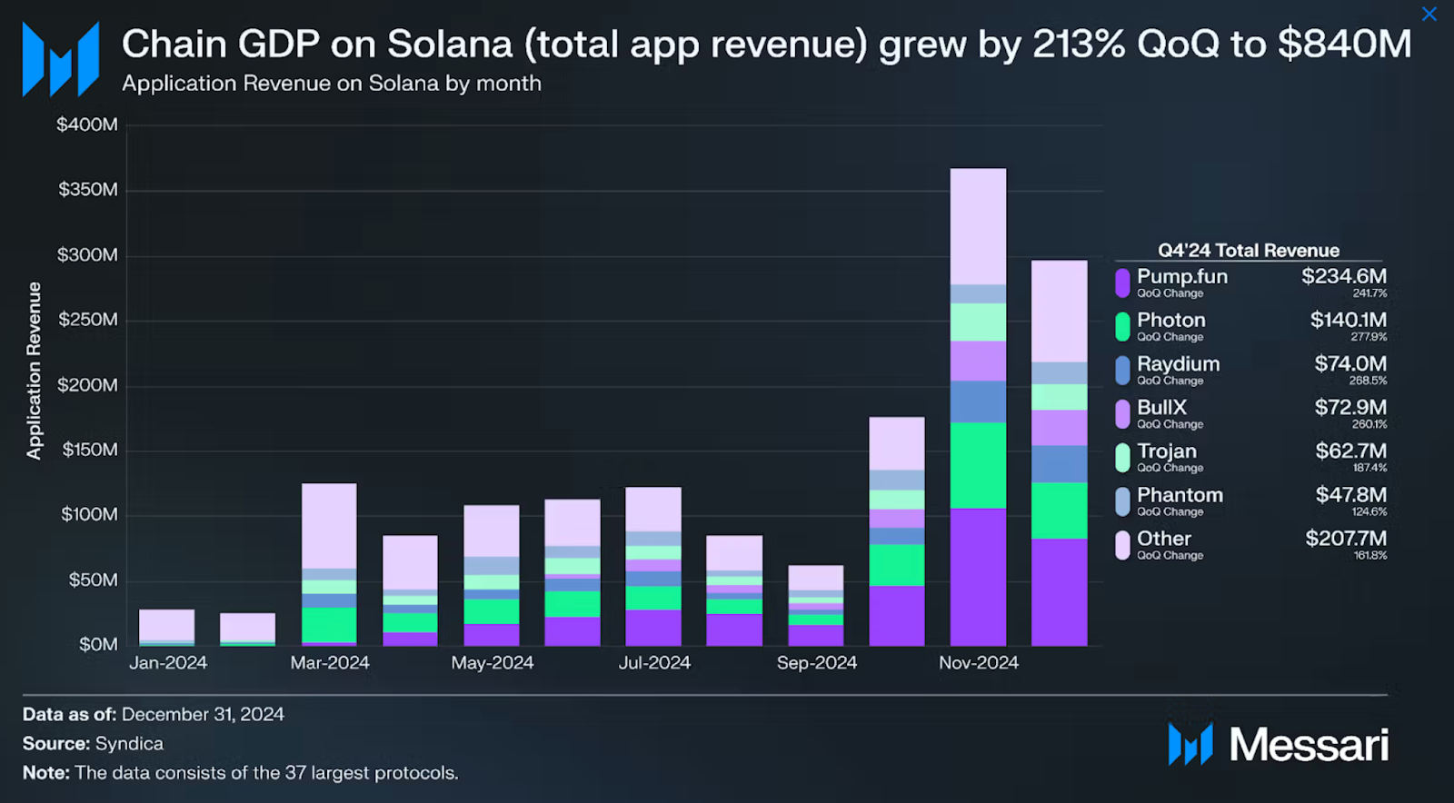 Solana DApps установили рекордные сборы и доходы в Q4 на фоне возрождения мем-коинов