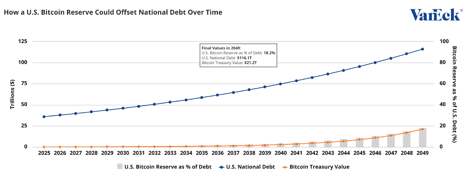 Запасы Биткойн США могут компенсировать 18% государственного долга к 2049 году, если BTC достигнет 21 миллиона долларов. Источник: Ванек 
