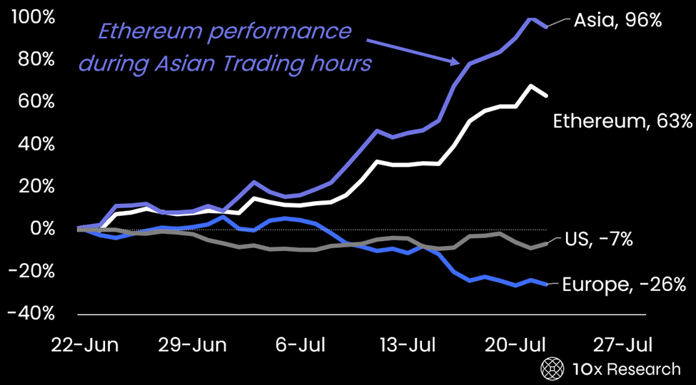 Ethereum performance during Asian trading hours
