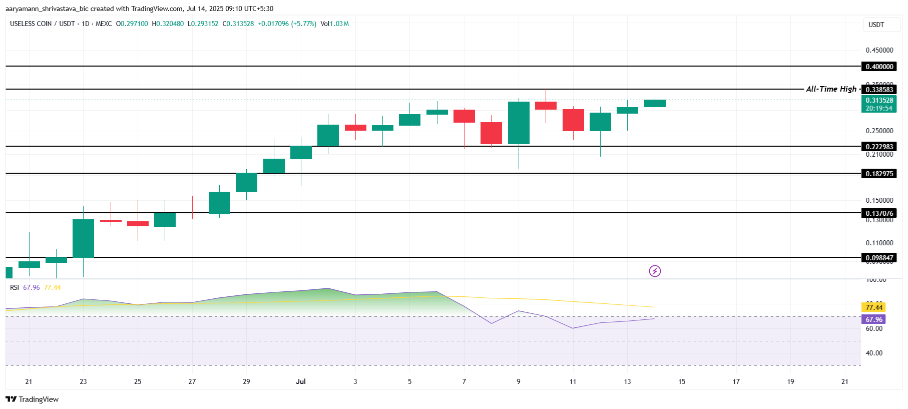 USELESS consolidates before potential breakout