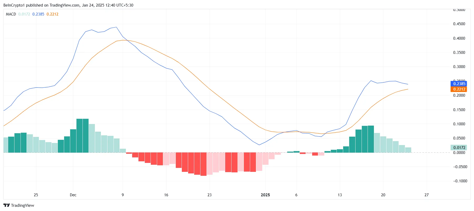 Анализ MACD для XRP