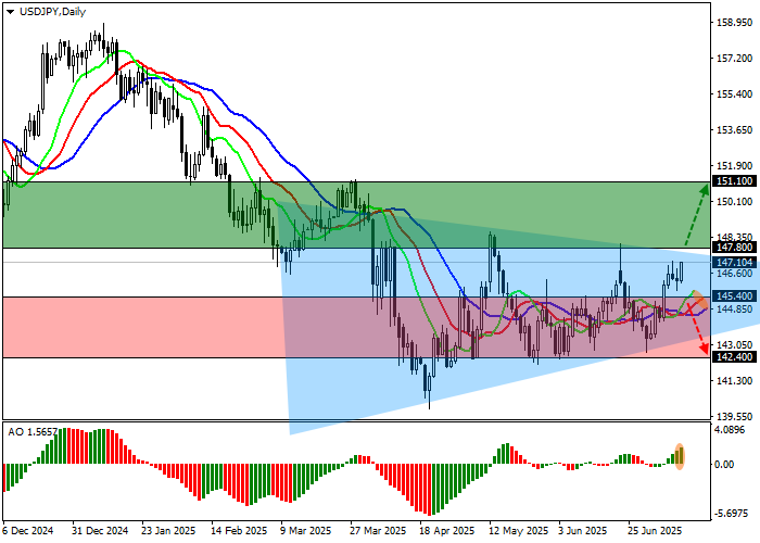 USD/JPY: прогноз курса и анализ тренда на фоне снижения безработицы в США