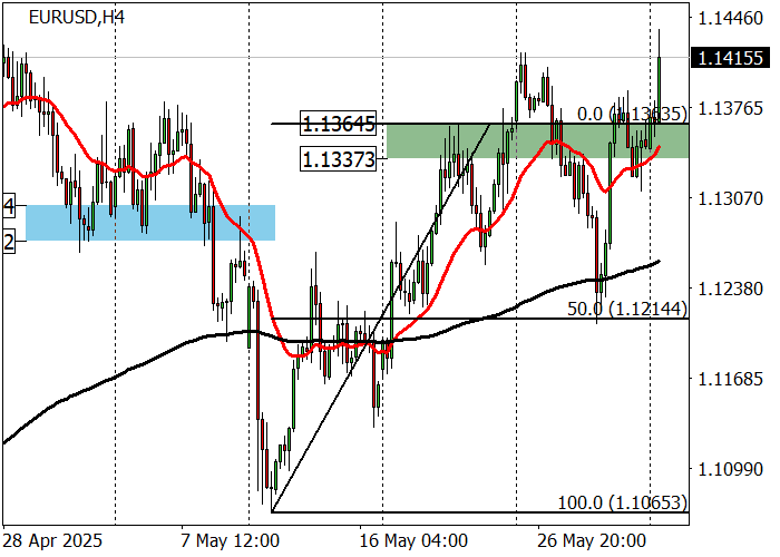 График EUR/USD на фоне инфляции в Германии и ожиданий снижения ставки ЕЦБ
