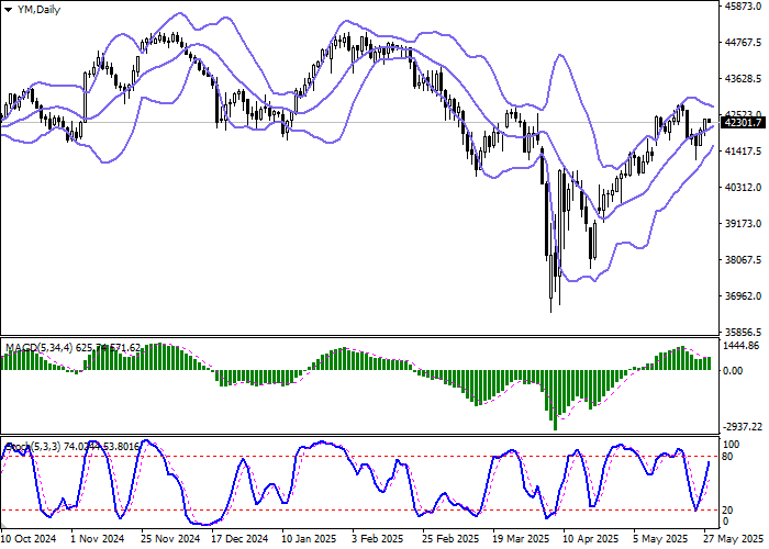 Индекс Dow Jones у локальных максимумов на фоне новостей из США и ожиданий отчёта Nvidia