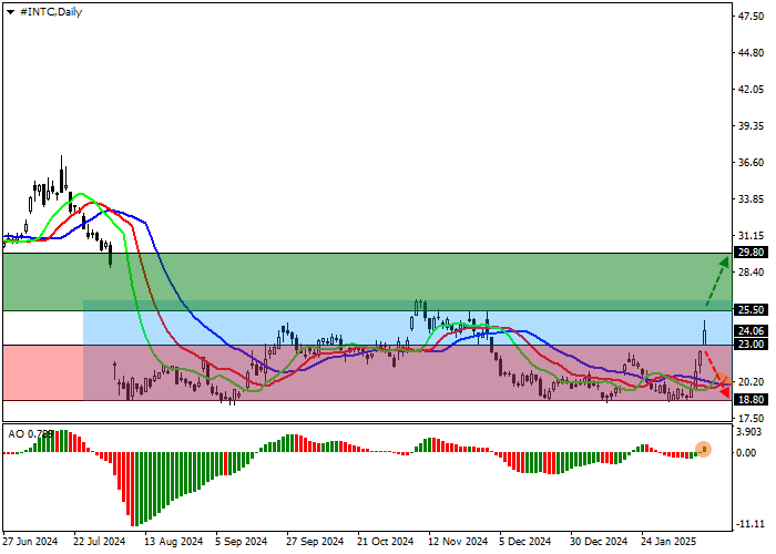 Intel Corp.: эксперты банка Citi заявили, что доля компании на рынке микропроцессоров упала до 67,4%