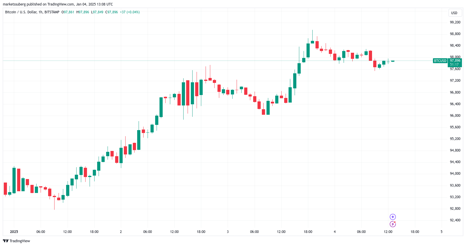 BTC/USD удерживает уровень $97,000