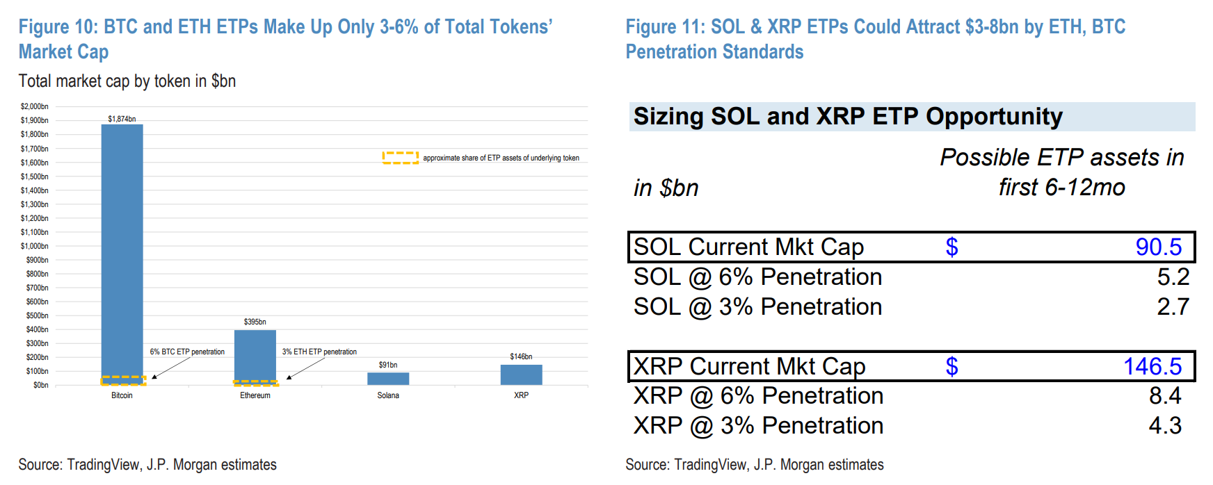 JPMorgan estimates potential inflows into SOL and XRP ETFs 