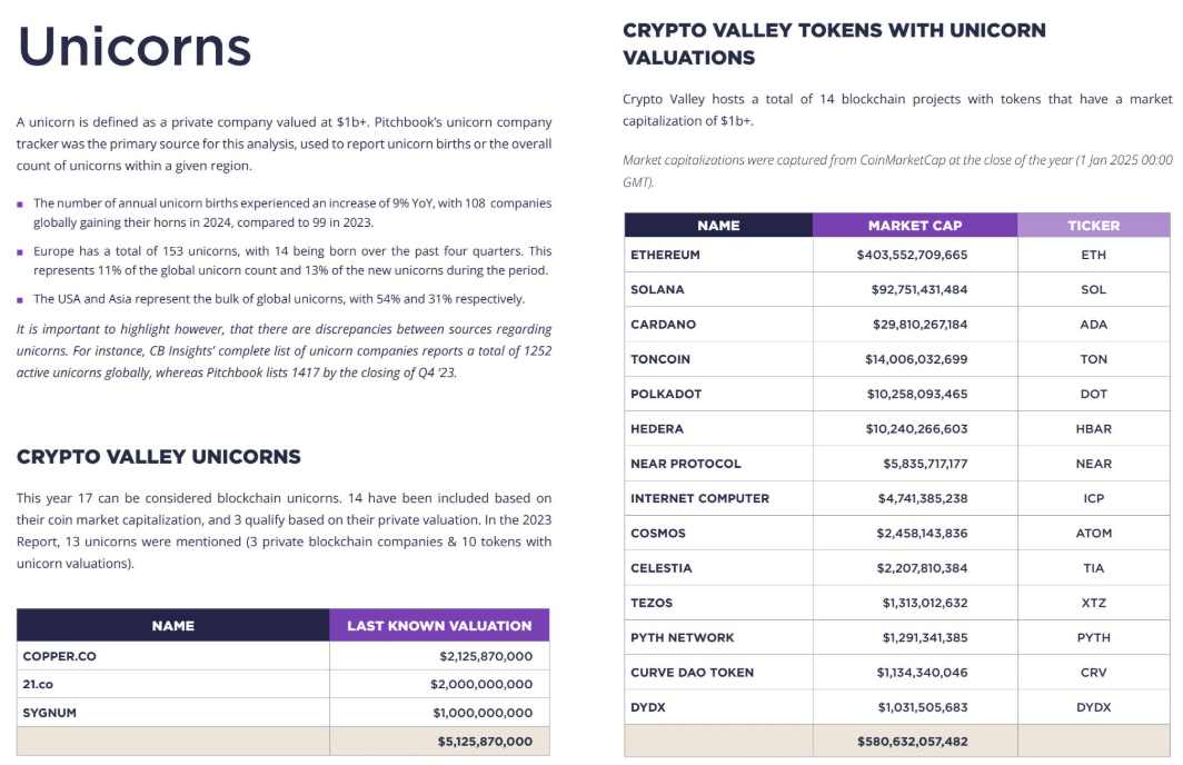 Crypto Valley Unicorns. Source: CvVc.com