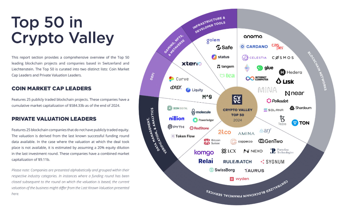 Топ-50 проектов в Crypto Valley 