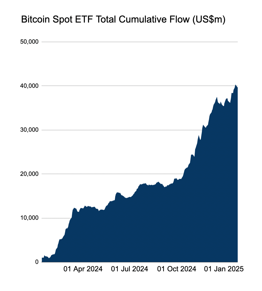 Кумулятивные потоки Bitcoin ETF