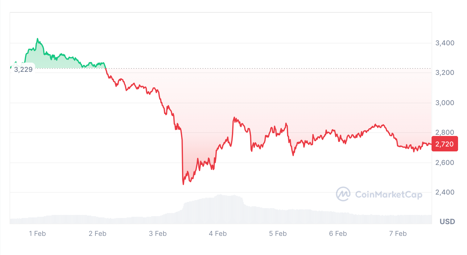 Текущая цена ETH
