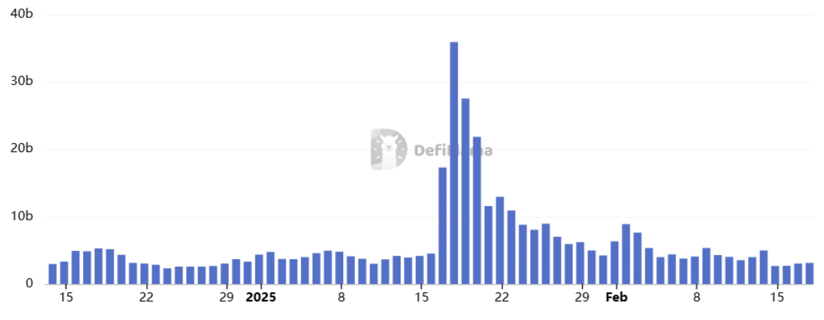 Дневные объемы торгов на децентрализованных биржах Solana